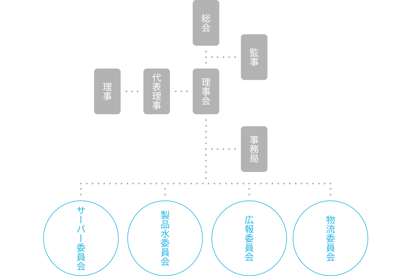 委員会の構成