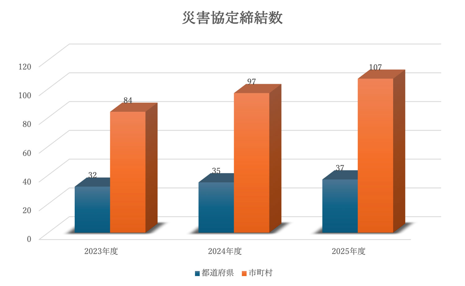 災害協定締結数