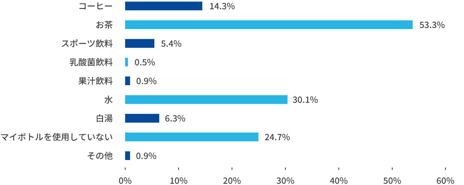 【マイボトルを使用している方に伺います】マイボトルに入れている飲み物を教えてください。