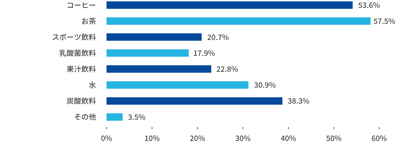マイボトル以外では、普段どのような飲料（ソフトドリンク）を購入していますか。