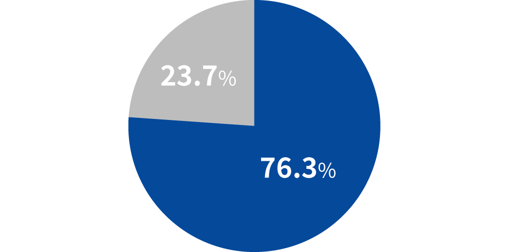 水筒など、持ち歩き可能な「マイボトル」を使用していますか。