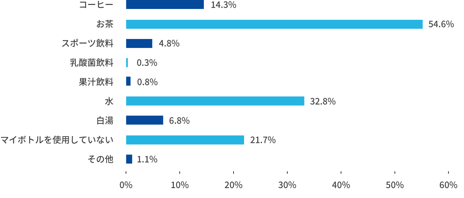 【マイボトルを使用している方に伺います】マイボトルに入れている飲み物を教えてください。