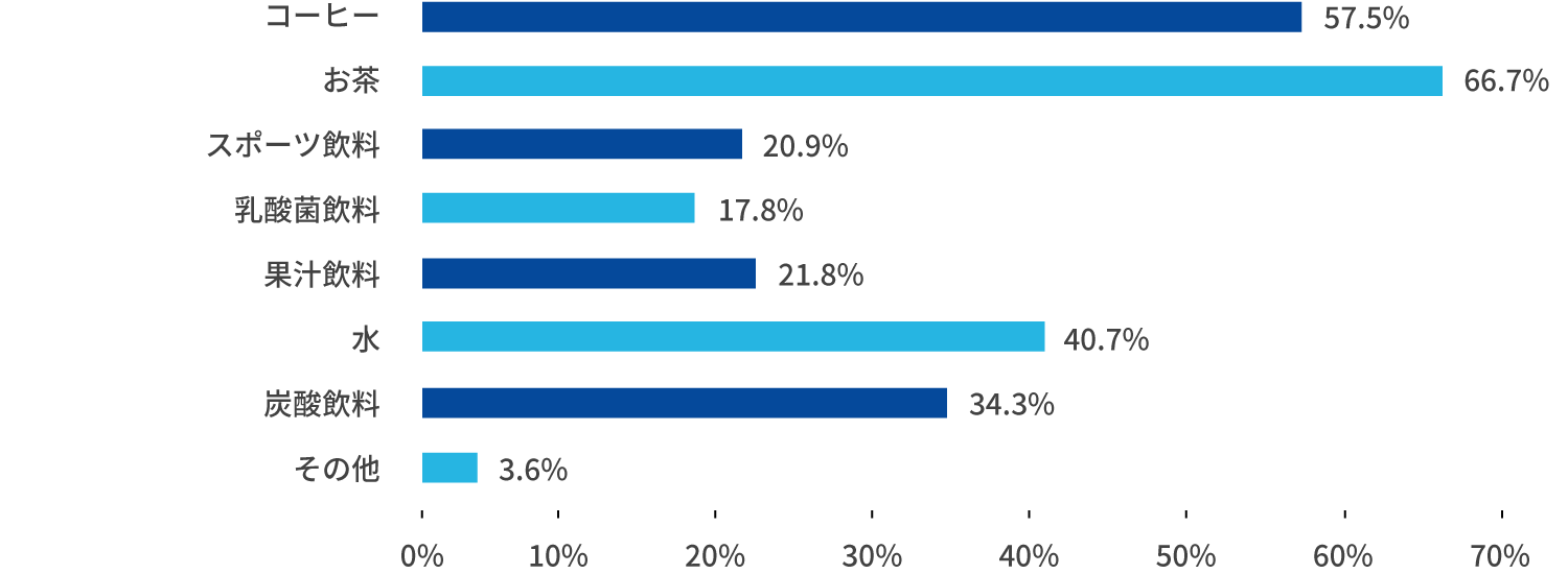マイボトル以外では、普段どのような飲料を購入していますか。