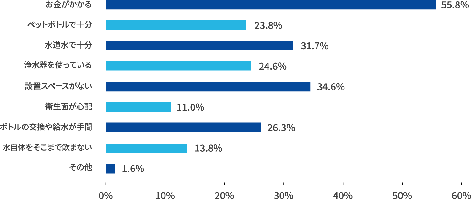 ウォーターサーバーを利用していない理由は何ですか。