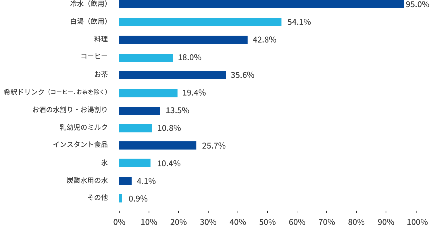 ウォーターサーバーの利用方法を教えてください。