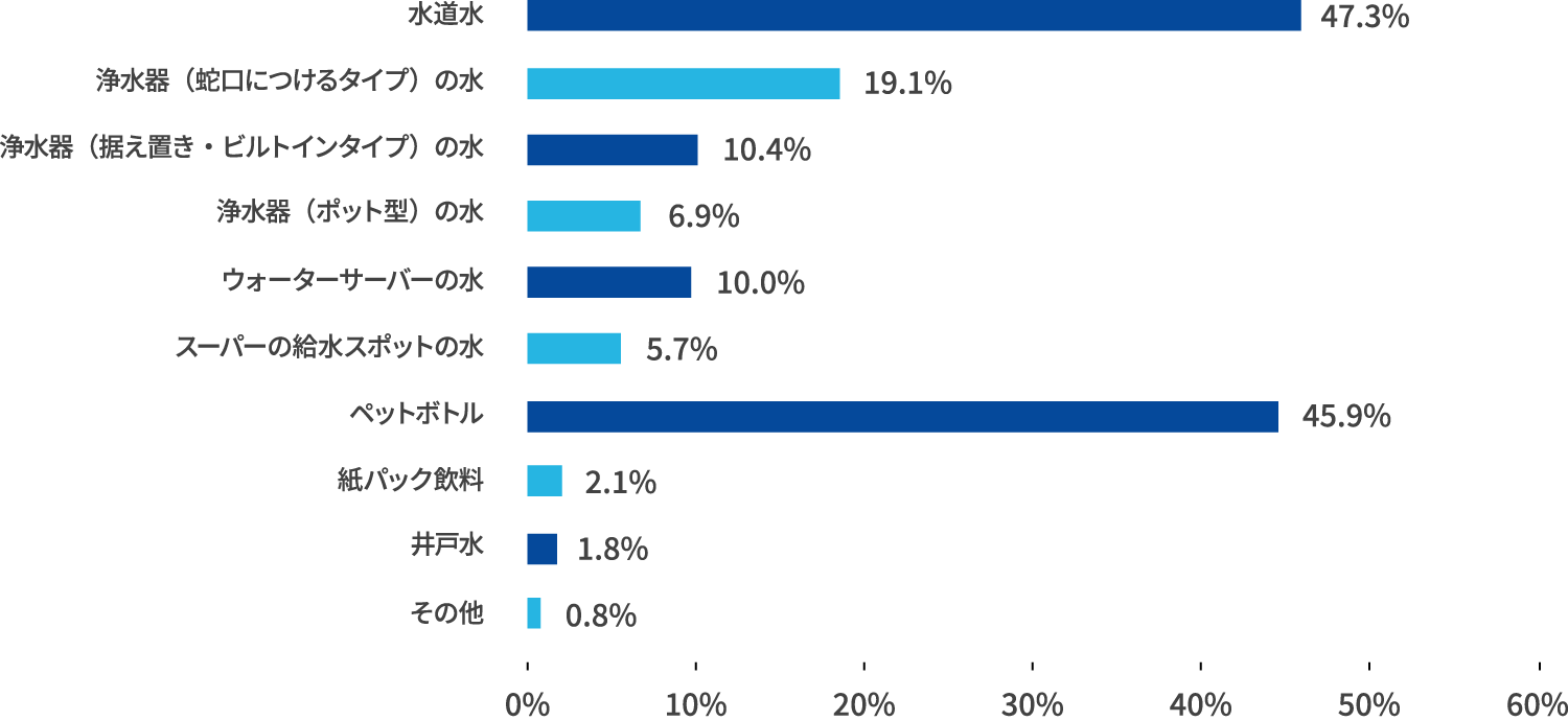 飲料として利用している水を教えてください
