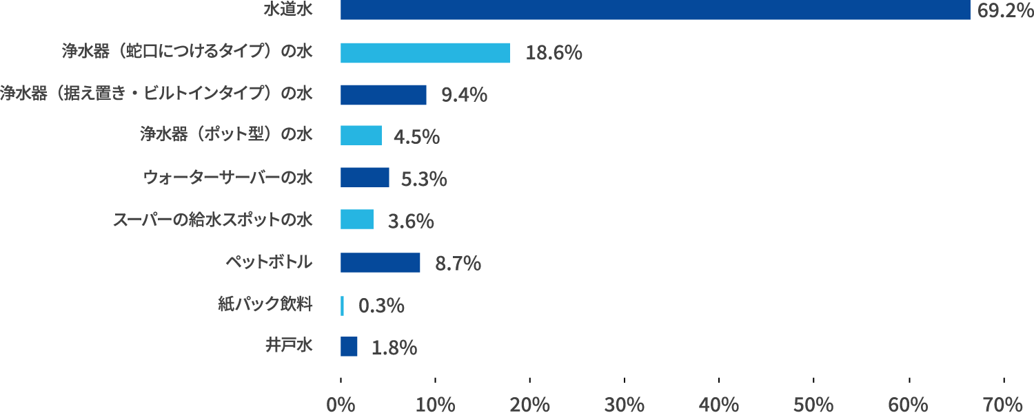 料理に利用している水を教えてください