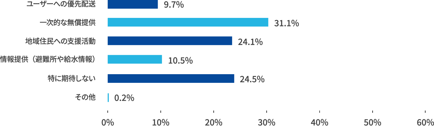 非常時の際に、宅配水の会社にどのような役割やすサービスを最も期待しますか。
