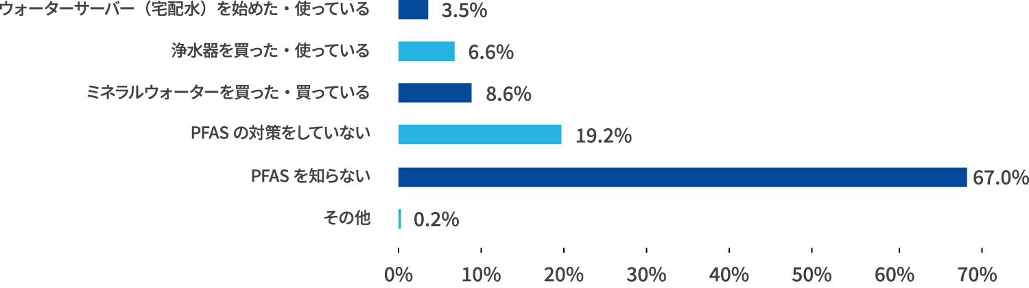 PFASに対しての対策はしていますか