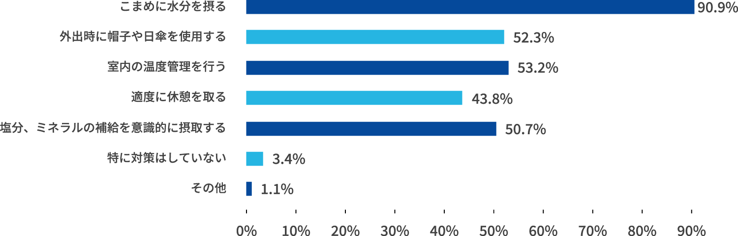 熱中症対策として、どのようなことを心がけていますか