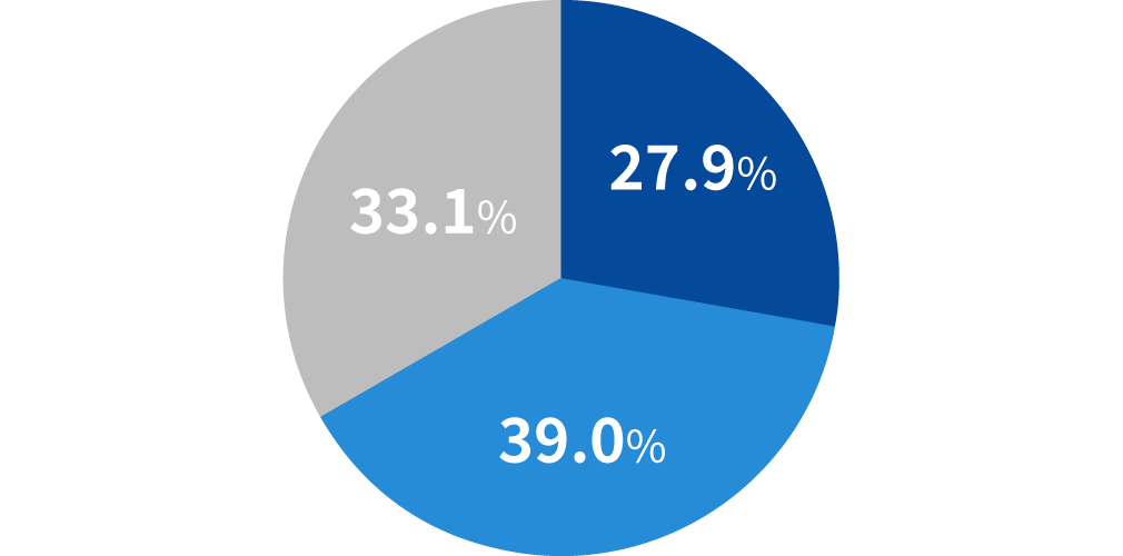2025年6月に改正された職場での熱中症対策の強化にあたり、職場で新たな熱中症対策がされましたか。