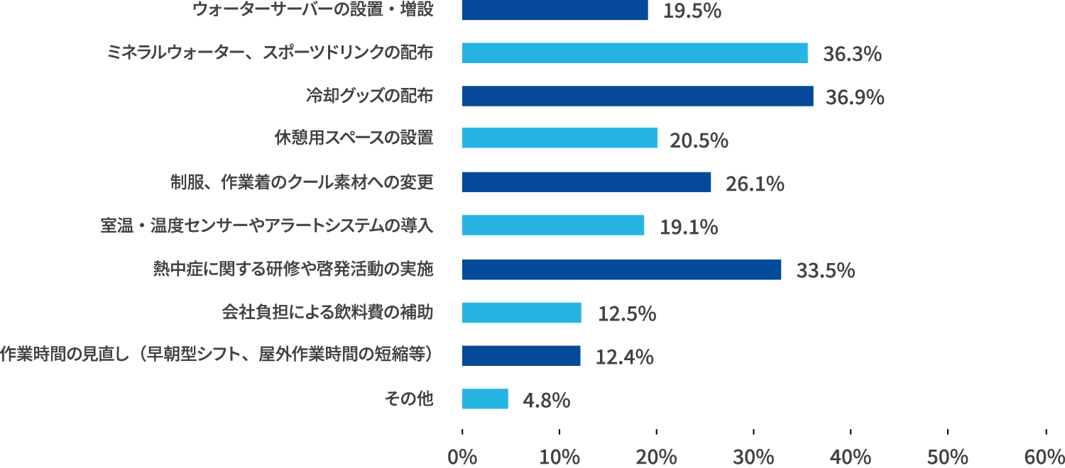 職場でどのような熱中症対策が行われましたか。